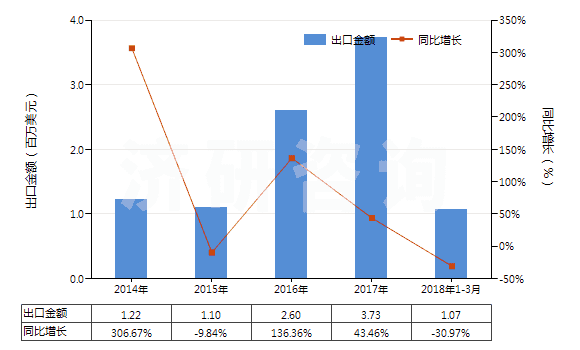 2014-2018年3月中國前列腺素、血栓烷和白細胞三烯(包括它們的衍生物和結構類似物)(HS29375000)出口總額及增速統(tǒng)計